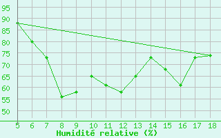 Courbe de l'humidit relative pour Novara / Cameri