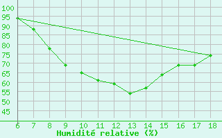 Courbe de l'humidit relative pour Ferrara