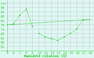 Courbe de l'humidit relative pour Novara / Cameri