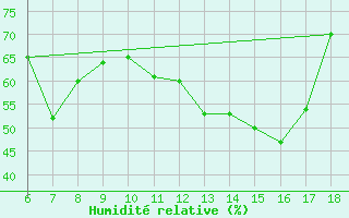 Courbe de l'humidit relative pour Punta Marina