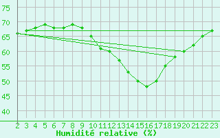 Courbe de l'humidit relative pour La Torre de Claramunt (Esp)