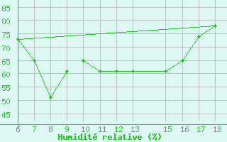 Courbe de l'humidit relative pour Albenga