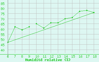 Courbe de l'humidit relative pour Ordu