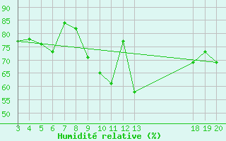 Courbe de l'humidit relative pour Rab