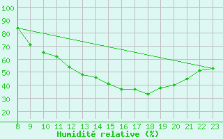 Courbe de l'humidit relative pour Valence d'Agen (82)