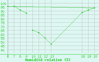 Courbe de l'humidit relative pour Bjelovar