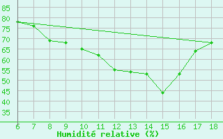 Courbe de l'humidit relative pour Ferrara