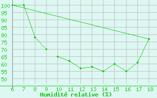 Courbe de l'humidit relative pour Piacenza