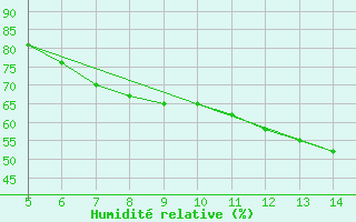 Courbe de l'humidit relative pour Huedin