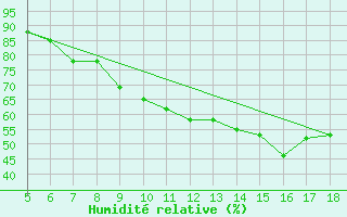 Courbe de l'humidit relative pour Novara / Cameri