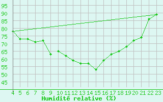 Courbe de l'humidit relative pour Kvitfjell