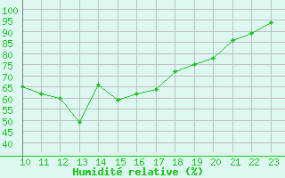 Courbe de l'humidit relative pour Humain (Be)