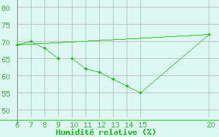 Courbe de l'humidit relative pour Livno