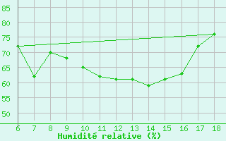 Courbe de l'humidit relative pour Cankiri