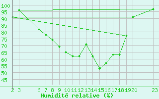 Courbe de l'humidit relative pour Veggli Ii