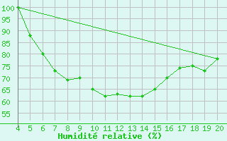 Courbe de l'humidit relative pour Aviano