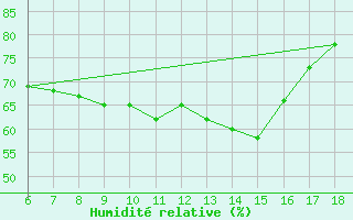 Courbe de l'humidit relative pour Ustica