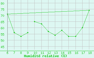 Courbe de l'humidit relative pour Cozzo Spadaro