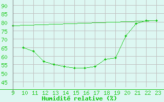 Courbe de l'humidit relative pour Saint-Andre-de-la-Roche (06)