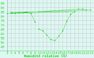 Courbe de l'humidit relative pour Malaa-Braennan