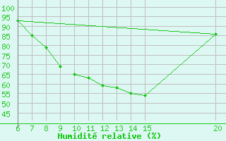 Courbe de l'humidit relative pour Sanski Most