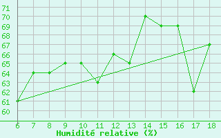 Courbe de l'humidit relative pour Cap Mele (It)