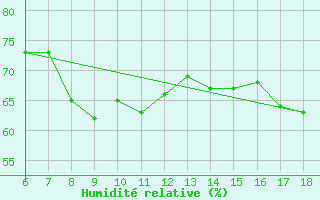 Courbe de l'humidit relative pour Gokceada