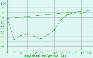 Courbe de l'humidit relative pour Rize
