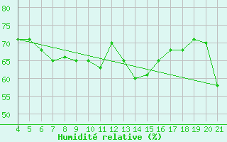 Courbe de l'humidit relative pour Alsancak