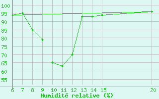 Courbe de l'humidit relative pour Tuzla
