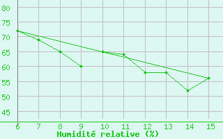 Courbe de l'humidit relative pour Yesilirmak