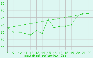 Courbe de l'humidit relative pour Trets (13)