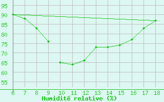 Courbe de l'humidit relative pour Tarvisio