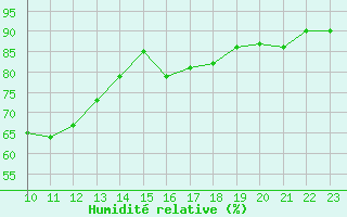 Courbe de l'humidit relative pour Tarifa