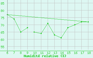 Courbe de l'humidit relative pour Cankiri