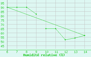 Courbe de l'humidit relative pour Tarvisio