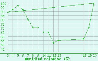 Courbe de l'humidit relative pour Zavizan