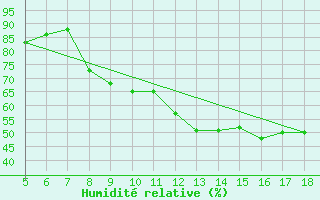 Courbe de l'humidit relative pour Novara / Cameri