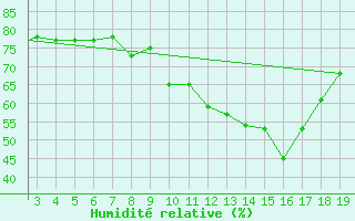 Courbe de l'humidit relative pour Chios Airport