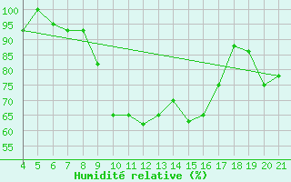 Courbe de l'humidit relative pour Aviano