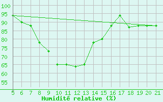 Courbe de l'humidit relative pour Frosinone