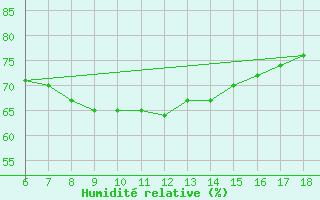 Courbe de l'humidit relative pour Kumkoy