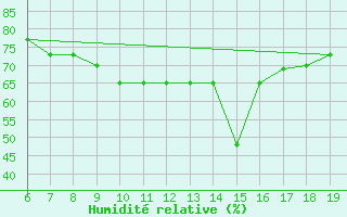 Courbe de l'humidit relative pour Casablanca