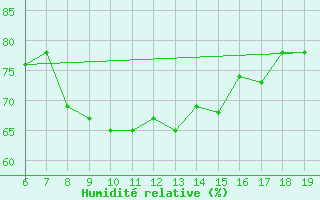 Courbe de l'humidit relative pour Casablanca