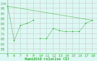 Courbe de l'humidit relative pour M. Calamita