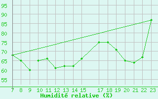 Courbe de l'humidit relative pour Siria