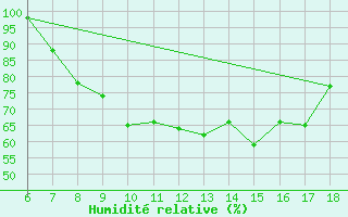 Courbe de l'humidit relative pour Tarvisio