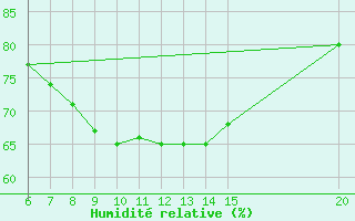 Courbe de l'humidit relative pour Livno