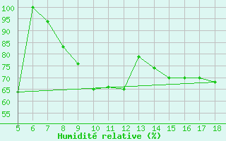 Courbe de l'humidit relative pour M. Calamita