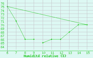 Courbe de l'humidit relative pour Inebolu